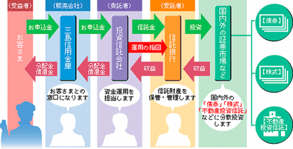 投資信託のしくみ