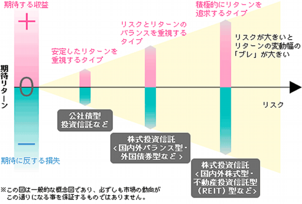 リスクとリターンの関係図