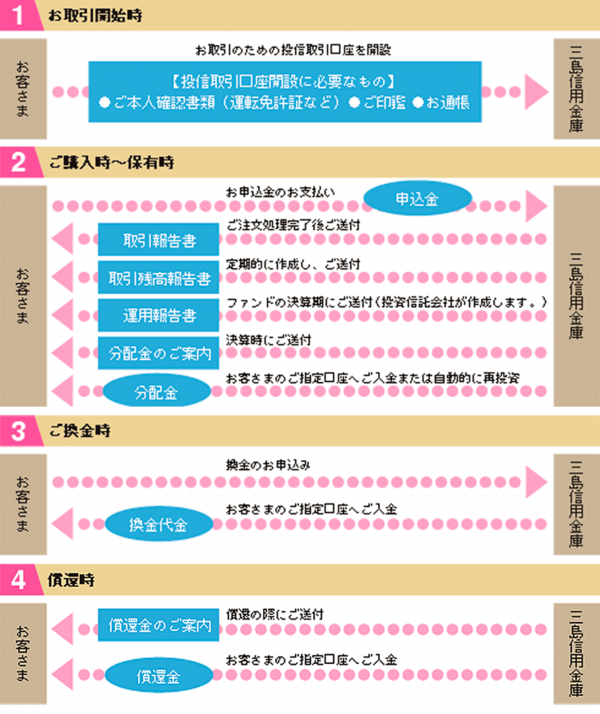 お申込みから換金・償還まで