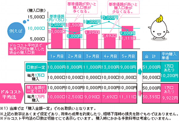 ドルコスト平均法とは?