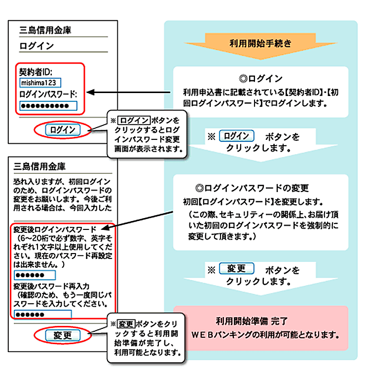 ご利用開始手続きの流れ