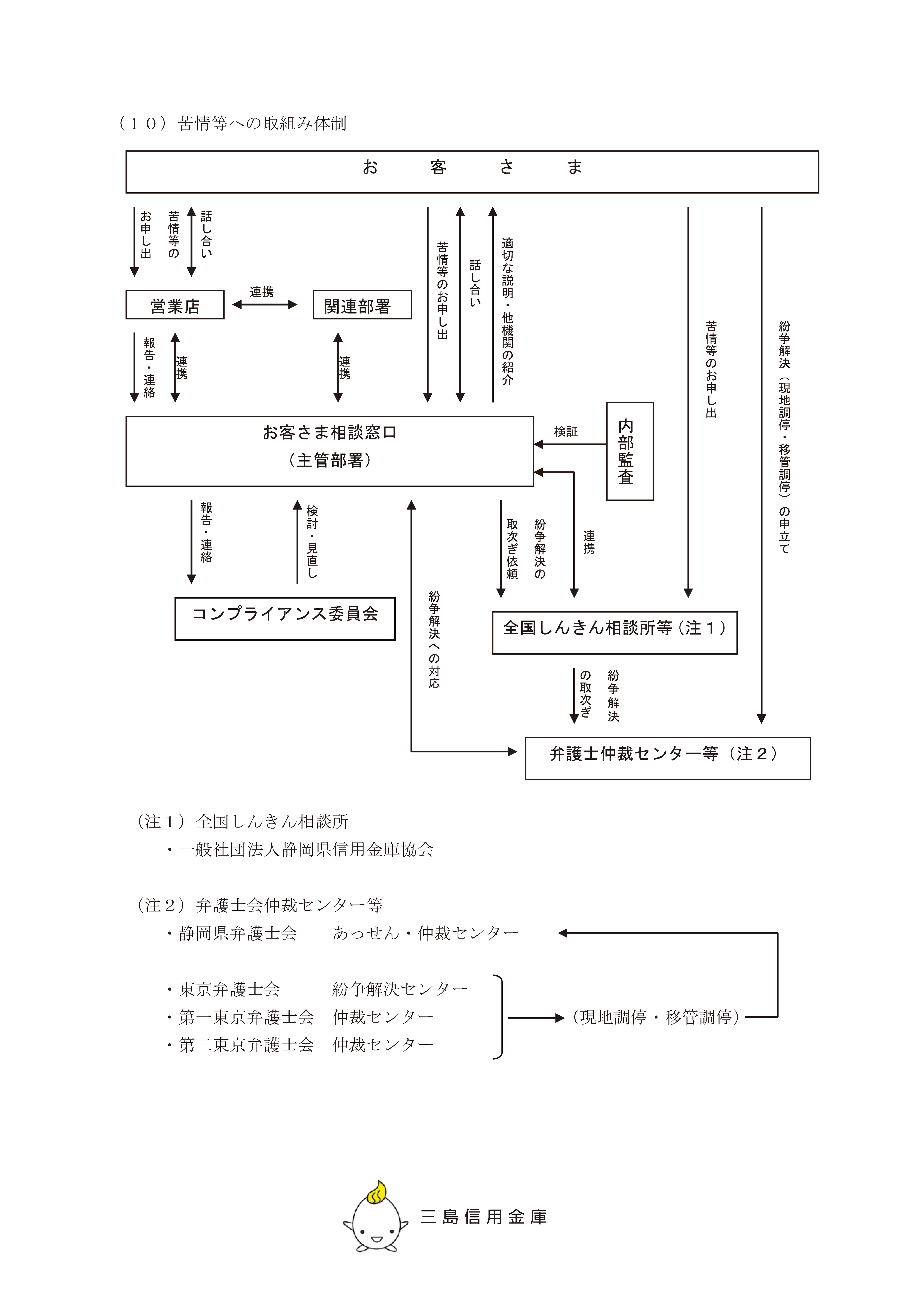 当金庫における苦情処理措置・紛争解決措置等の概要