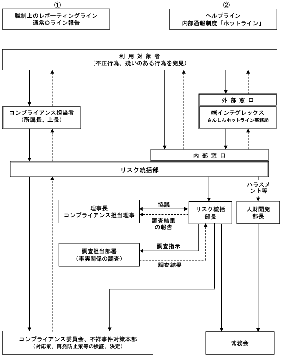 コンプライアンス報告体系図