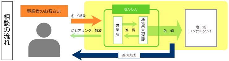 相談の流れ
