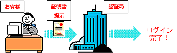 電子証明書とは?