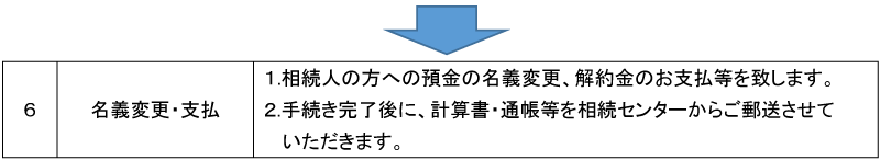 名義変更・支払