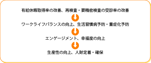 健康課題と取組み