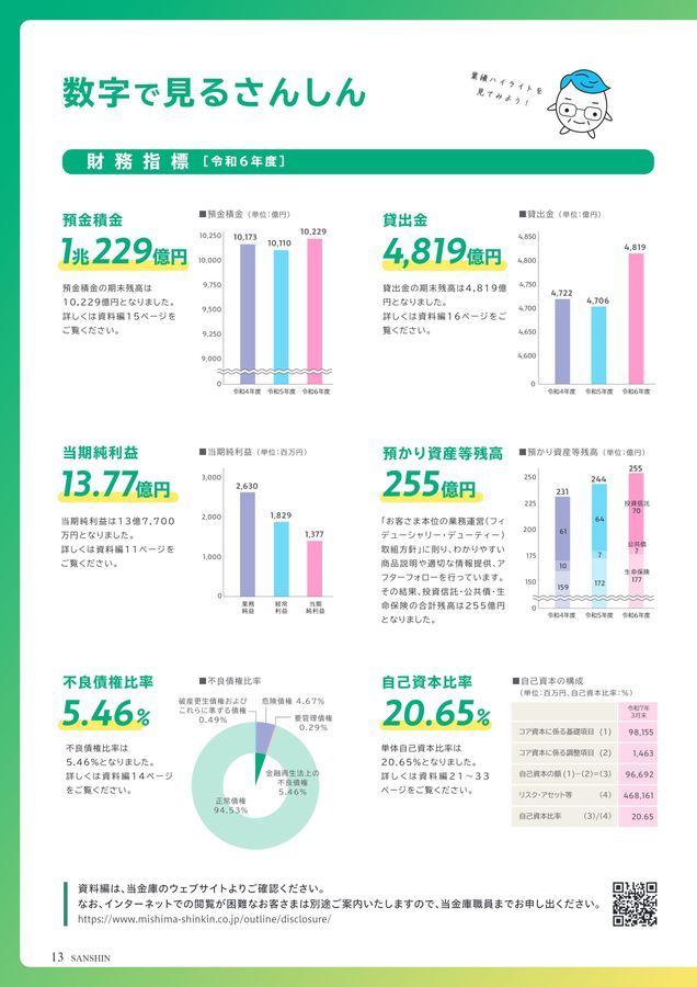 三島信用金庫の現況 令和6年度 事業のご報告