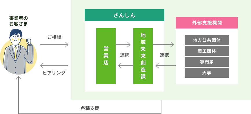 事業者のお客さまからのご相談をさんしんの営業店と地域未来創造課が、地方公共団体・商工団体・専門科・大学など外部支援機関と連携し、ヒアリングや各種支援を行います。