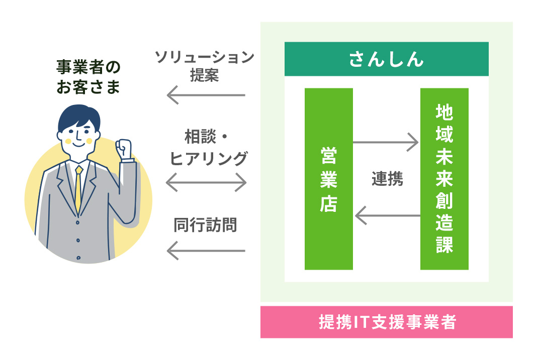 事業者のお客さまからのご相談をさんしんの営業店と地域未来創造課が、提携IT支援事業者と連携し、ヒアリングや専門家の派遣など各種支援を行います。