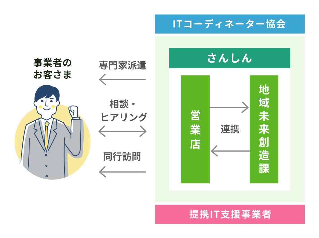 事業者のお客さまからのご相談をさんしんの営業店と地域未来創造課が、ITコーディネーター協会や提携IT支援事業者と連携し、ヒアリングや専門家の派遣など各種支援を行います。