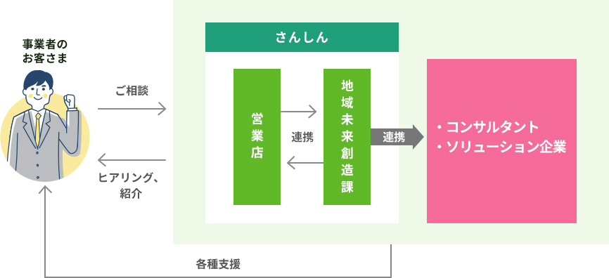 事業者のお客さまからの補助金・助成金のご相談をさんしんの営業店と地域未来創造課が、地域コンサルタントと連携し、ヒアリングや斡旋など各種支援を行います。