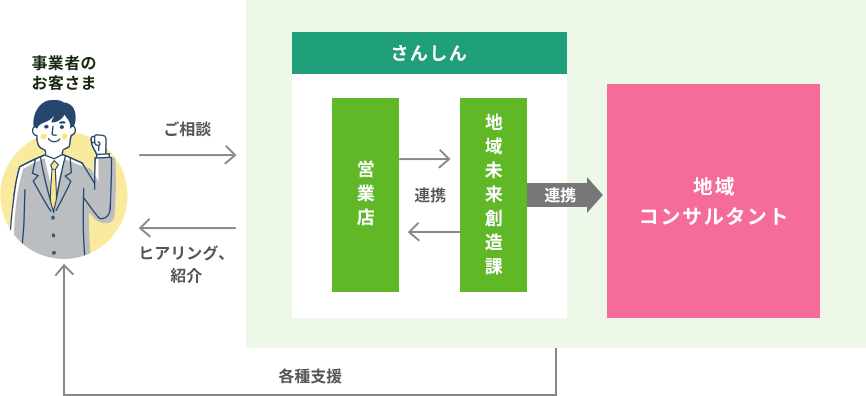 事業者のお客さまからの補助金・助成金のご相談をさんしんの営業店と地域未来創造課が、地域コンサルタントと連携し、ヒアリングや斡旋など各種支援を行います。