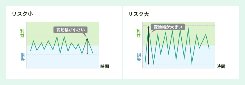 利益と損失の変動幅が小さければリスクも小さく、変動幅が大きければリスクも大きくなります。