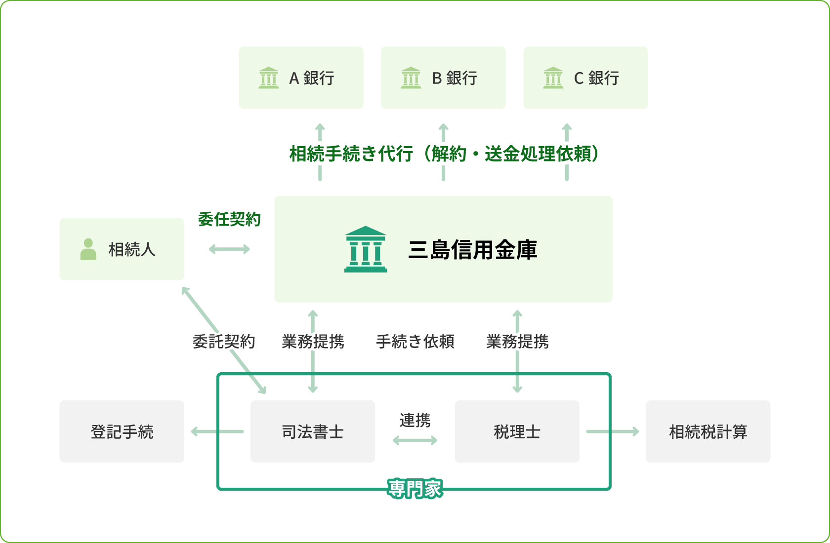 相続手続きサポートサービスのイメージ図