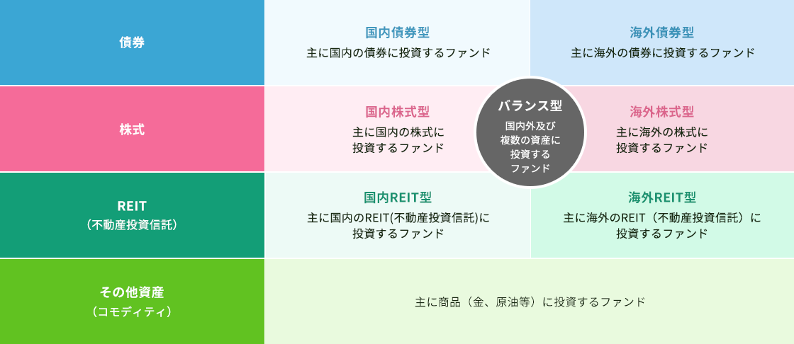 債券には、主に国内の債券に投資する国内債券型ファンド・主に海外の債券に投資する海外債券型ファンドがあります。株式には、主に国内の株式に投資する国内株式型ファンド・主に海外の株式に投資する海外株式型ファンドがあります。REIT（不動産投資信託）には、主に国内のREITに投資する国内REIT型ファンド・主に海外のREITに投資する海外REIT型ファンドがあります。これらの国内外および複数の資産に投資するファンドをバランス型と呼びます。また、主に金、原油などの商品（コモディティ）に投資するファンドもあります。