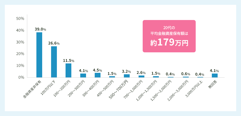 20代の平均金融資産保有額は約179万円