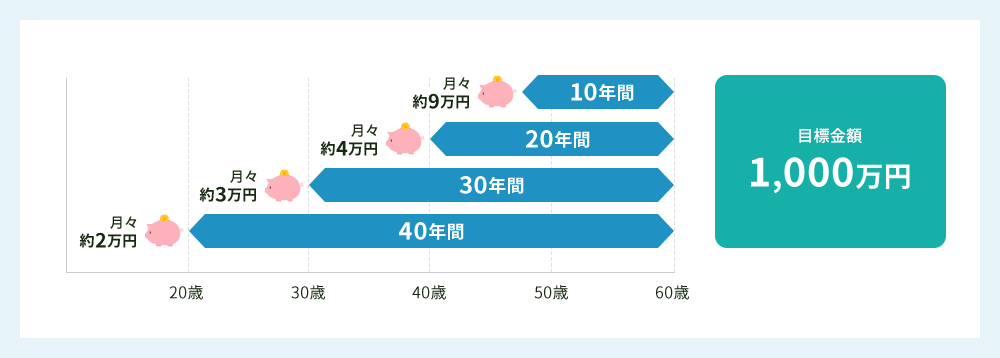 目標金額を1,000万円とした場合。月々約9万円で10年間、月々約4万円で20年間、月々約3万円で30年間、月々約2万円で40年間かかります。