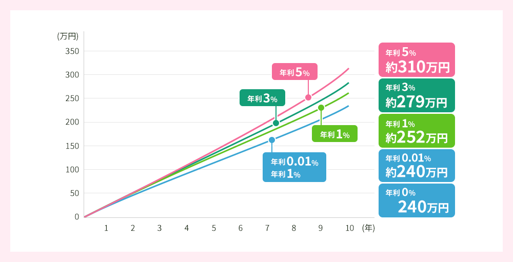 年利0％の場合240万円、年利0.01％の場合約240万円、年利1％の場合約252万円、年利3％の場合約279万円、年利5％の場合約310万円になります。