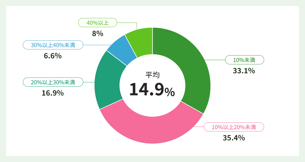 10％未満33.1％、10％以上20％未満35.4％、20％以上30％未満16.9％、30％以上40％未満6.6％、40％以上8％。平均14.9％。