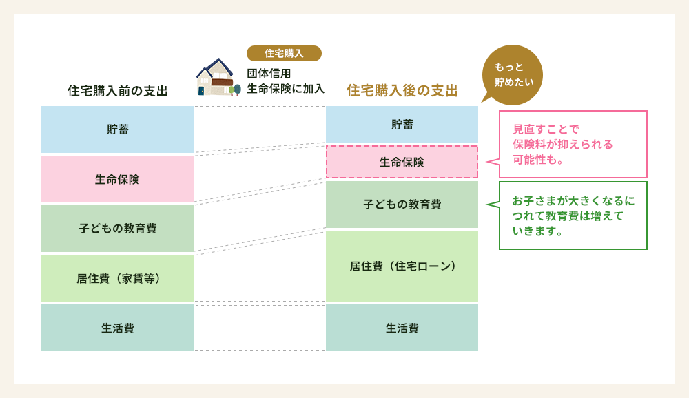 貯蓄・生命保険・子どもの教育費・家賃などの居住費・生活費といった支出は、住宅購入後の住宅ローンやお子さまの成長に伴った教育費など、だんだんと増えていきます。住宅購入時、団体信用生命保険に加入することで、これまでの生命保険契約を見直してみましょう。保険料が抑えられる可能性も。