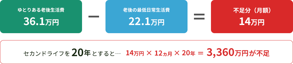 ゆとりある老後に必要と思われる生活費を約36.1万円とした場合、老後に最低限必要と思われる日常生活費約22.1万円を引くと、不足分は月額で14万円となります。セカンドライフを20年とすると、14万円×12ヶ月×20年＝3,360万円が不足する計算になります。