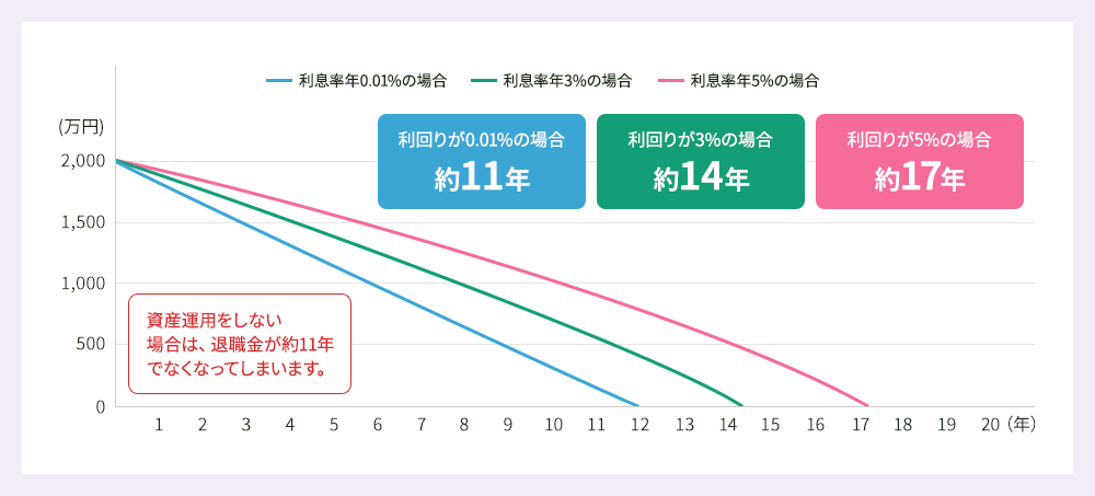 利回りが年0.01％の場合約11年、利回りが年3％の場合約14年、利回りが年5％の場合約17年もちます。資産運用をしない場合は、退職金が約11年でなくなってしまいます。