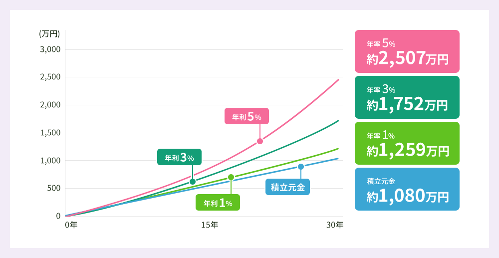 積立元金の場合約1,080万円、年率1％の場合約1,259万円、年率3％の場合約1,752万円、年率5％の場合約2,507万円になります。