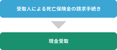 受取人による死亡保険金の請求手続きを行うことで、現金で受取り