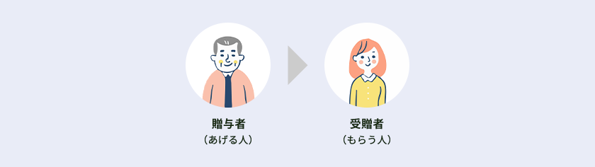 あげる人を「贈与者」、もらう人を「受贈者」といいます。