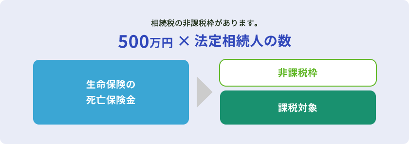 生命保険の死亡保険金には相続税の非課税枠と課税対象があります。 非課税金額は「500万円×法定相続人の数」になります。