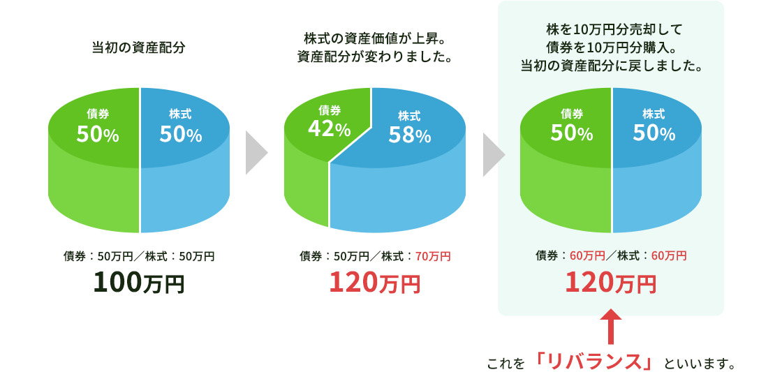 当初100万円の資産を債券50万円／株式50万円と50％ずつ配分していたところ、株式の資産価値が58％に上昇し、債券が42％に下落して、資産配分が債券50万円／株式70万円、合計120万円に変わりました。そこで株を10万円分売却し、債券を10万円分購入することで、当初の資産配分に戻しました。これを「リバランス」といいます。