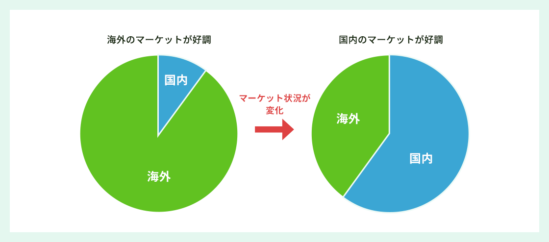 海外のマーケットが好調なときは、海外商品の資産配分を増やし、国内のマーケットが好調なときは国内商品の資産配分を増やすというように、マーケット状況に合わせて資産配分そのもを見直すことを「リアロケーション」といいます。