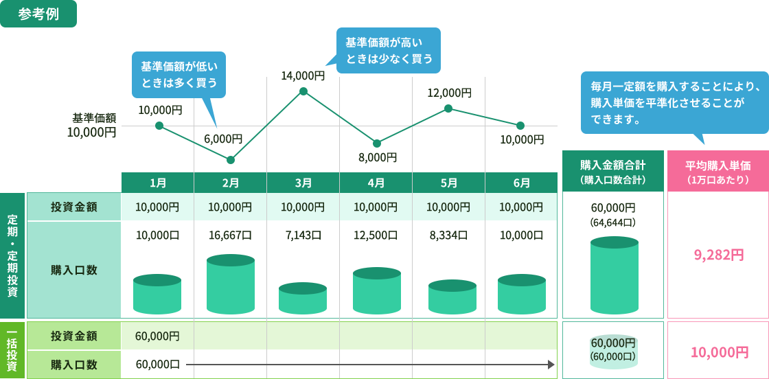 毎月の投資金額を10,000円とした場合の参考例。基準価額が低いときは多く購入し、基準価額が高いときは少なく購入します。一括投資で購入した場合と比べて毎月一定額を購入することにより、購入単価を平準化させることができます。