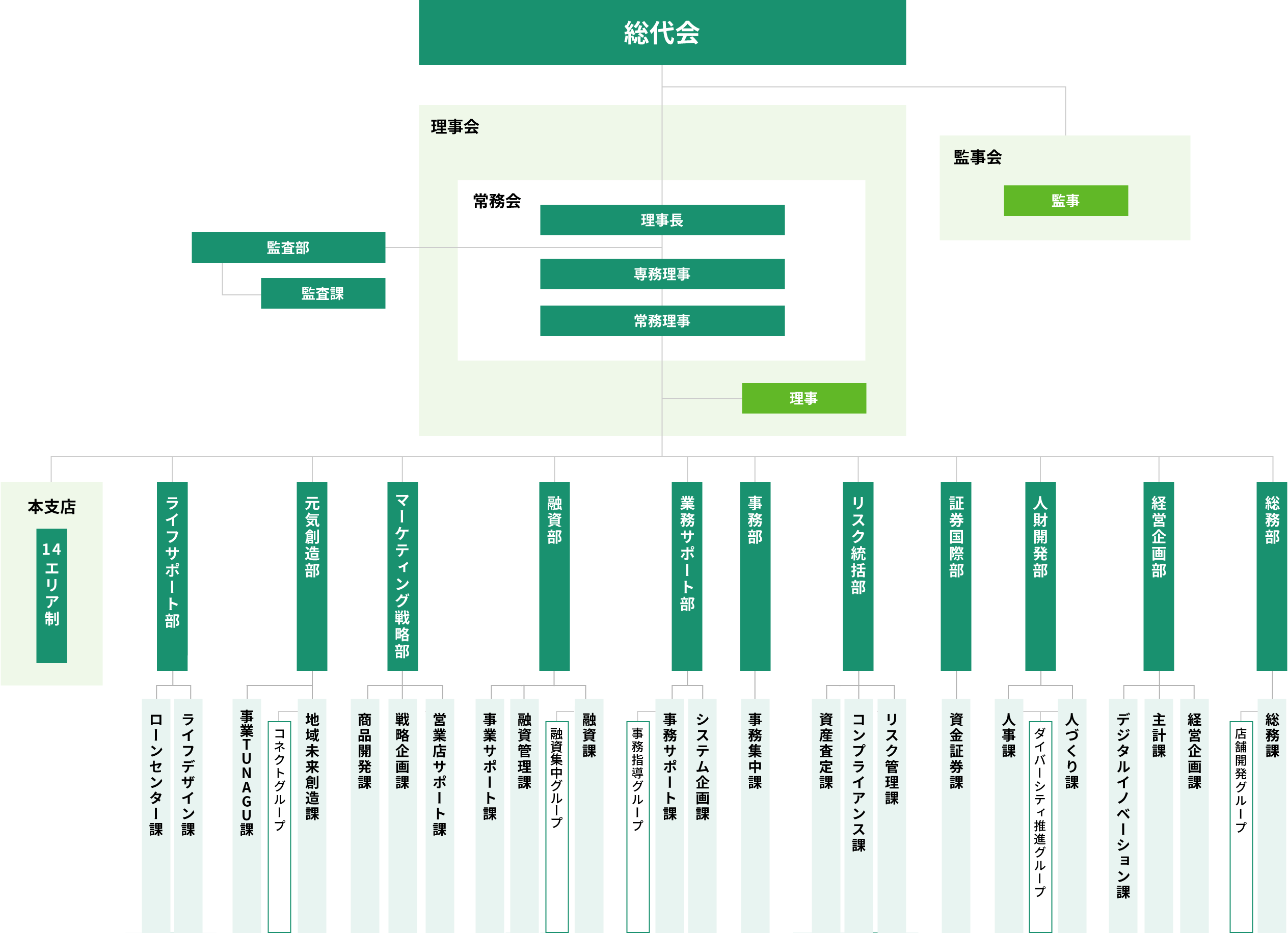 組織図