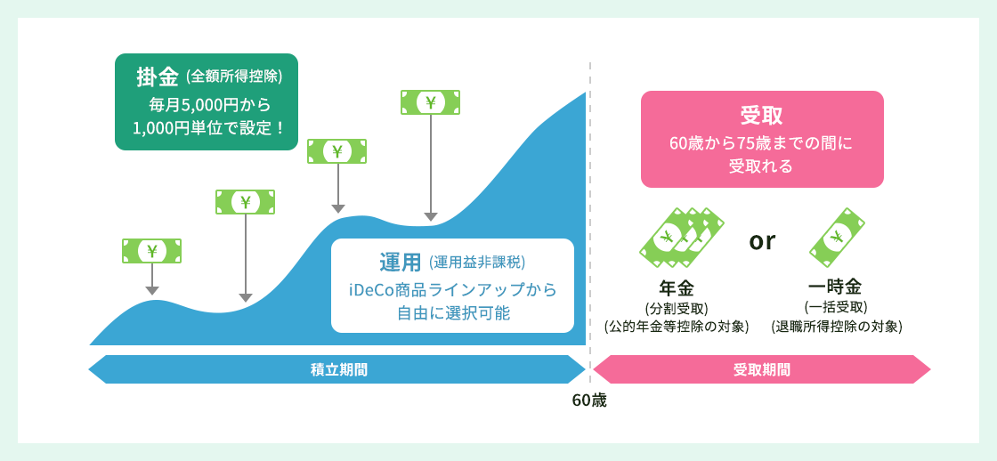 60歳までの積立期間。掛金（全額所得控除）を毎月5,000円から1,000円単位で設定できます。運用（運用益非課税）iDeCo商品ラインアップから自由に選択可能です。60歳からの受取期間。60歳から75歳までの間に受取れます。年金（分割受取、公的年金等控除の対象になります）もしくは一時金（一括受取、退職所得控除の対象になります）が選べます。