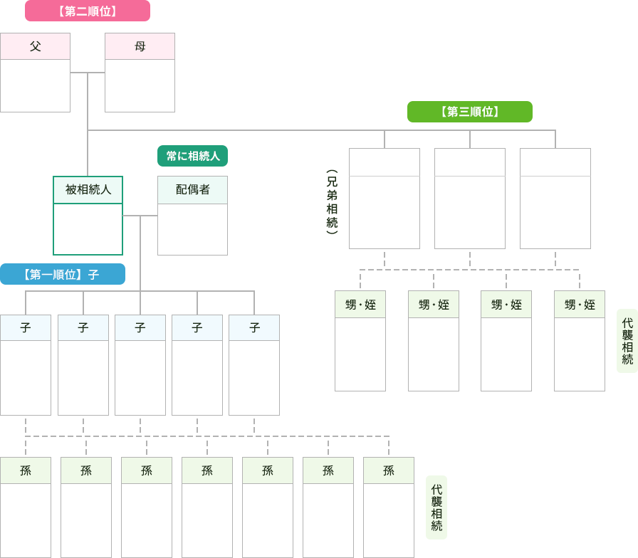 相続関係確認図