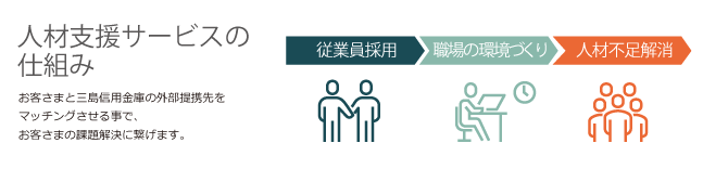 人材支援サービスの仕組み　お客さまと三島信用金庫の外部提携先をマッチングさせる事で、お客さまの課題解決につなげます。