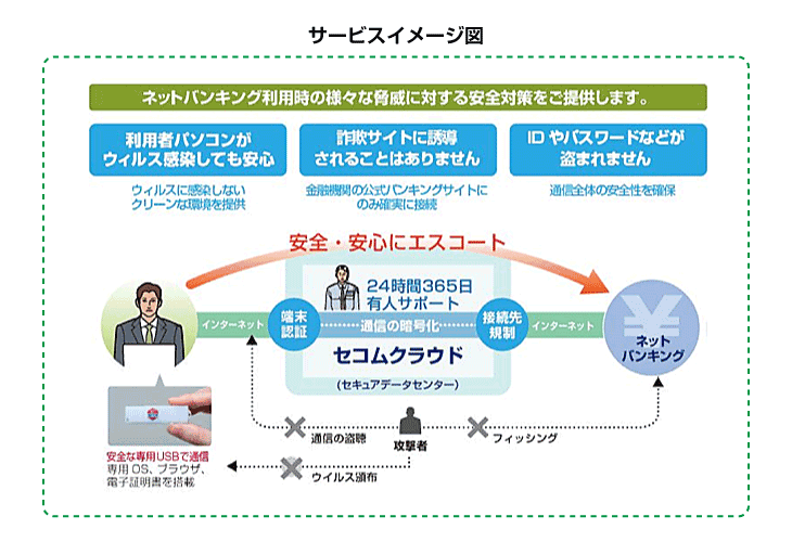 サービスイメージ図　ネットバンキング利用時の様々な脅威に対する安全対策をご提供します。利用者パソコンがウィルス感染しても安心。詐欺サイトに誘導されることはありません。IDやパスワードなどが盗まれません。