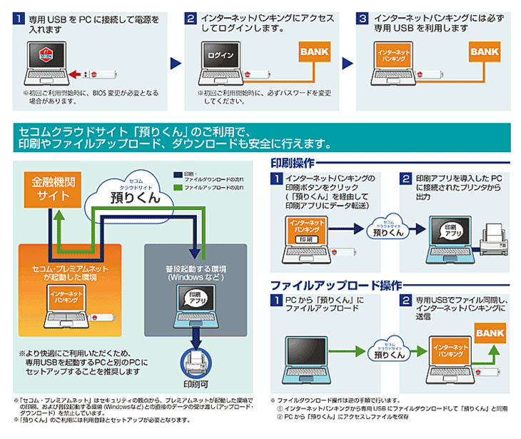 ①専用USBをPCに接続して電源を入れます。②インターネットバンキングにアクセスしてログインします。③インターネットバンキングには必ず専用USBを利用します。セコムクラウドサイト「預りくん」のご利用で、印刷やファイルアップロード、ダウンロードも安全に行えます。