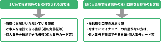 はじめて投資信託のお取引をされるお客さまは、当金庫にお預けいただいている印鑑、ご本人確認できる書類（免許証など）、個人番号を確認できる書類（個人番号カードなど）が必要です。既に当金庫で投資信託の取引口座をお持ちのお客さまは、投信取引口座のお届け印、今までにマインバーのお届けがない方は、個人番号を確認できる書類（個人番号カードなど）が必要です。