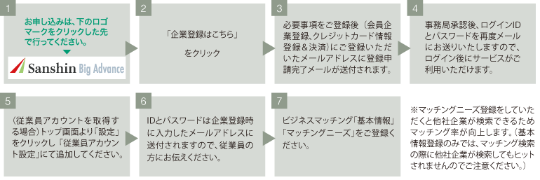 ご利用までの流れ図