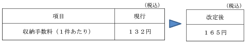 しんきんコンビニ収納サービス事務委託手数料