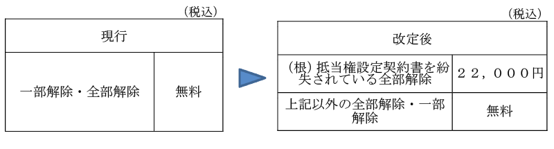 担保変更事務手数料
