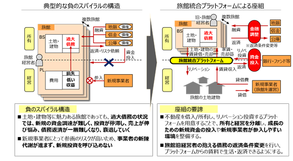 統合PFの長期賃借スキーム